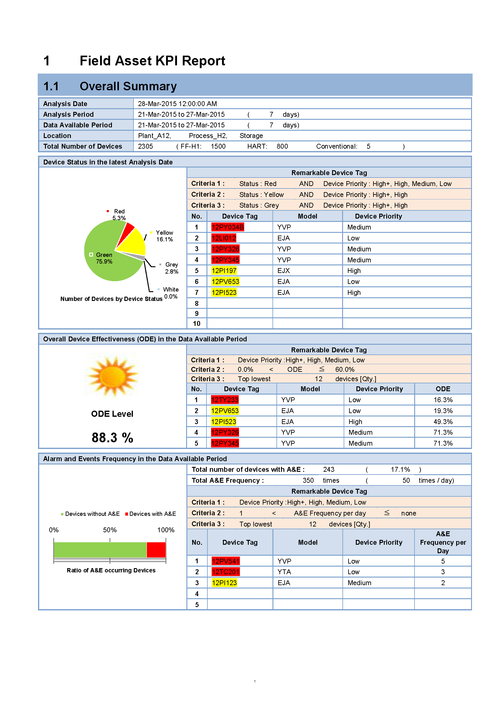 Field Asset KPI Report
