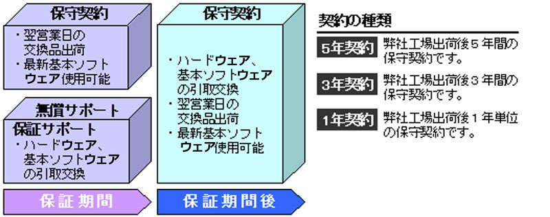 STARDOM自律型コントローラ保守契約