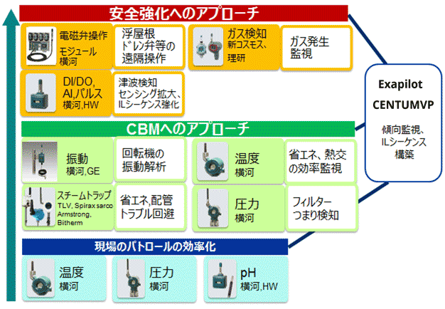 異常状態の早期発見