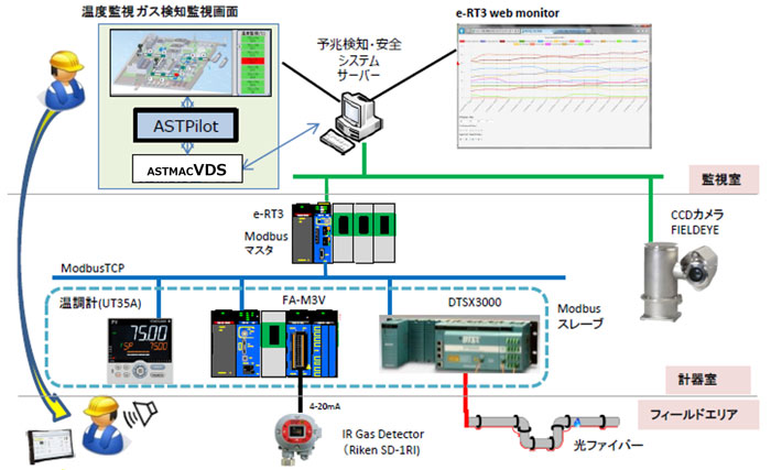 配管漏えい監視システム構成