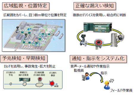 配管漏えい監視強化