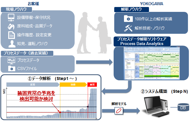 統計解析による設備異常特定