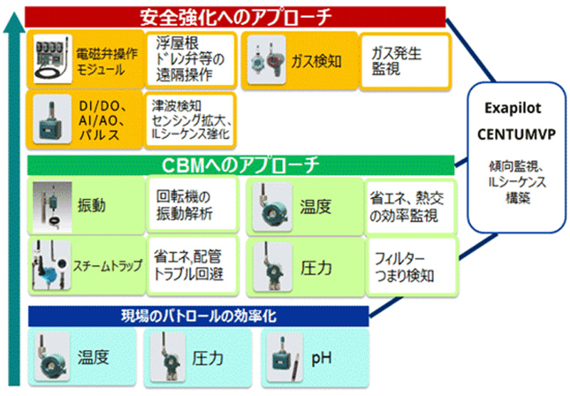 異常状態の早期発見