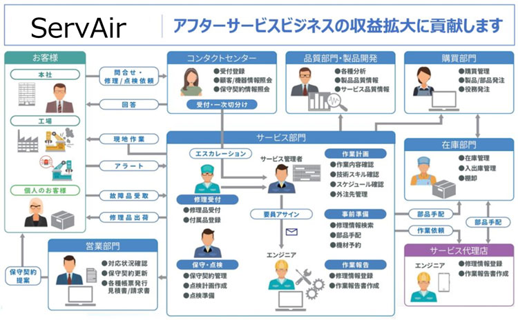 ServAirとは