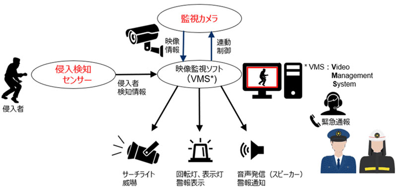 侵入監視