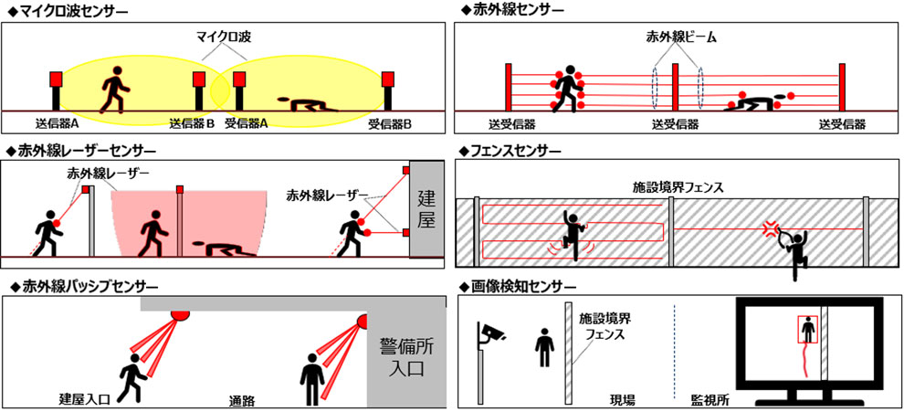 侵入検知センサ