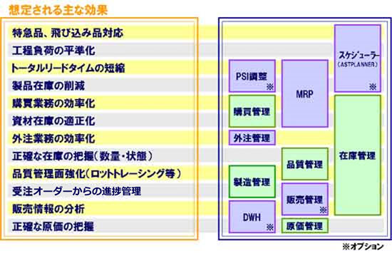 CIMVisionPMS(MCFrame)導入のメリット
