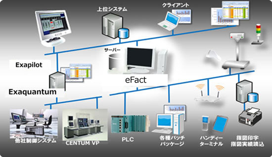 eFactシステム構成