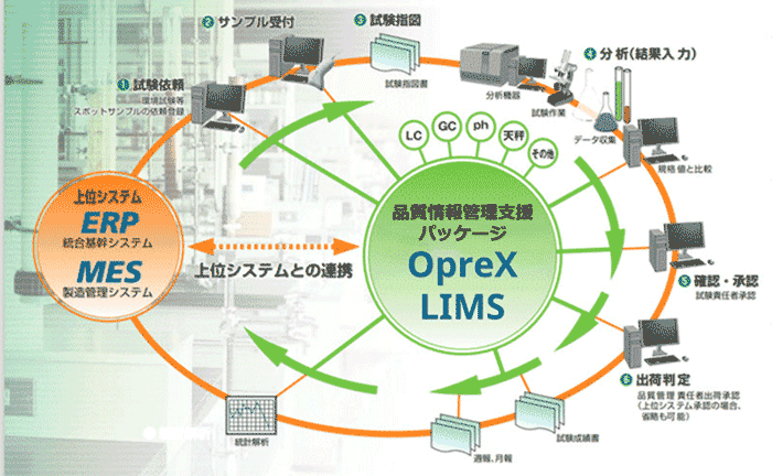 品質情報管理支援パッケージOpreX LIMS