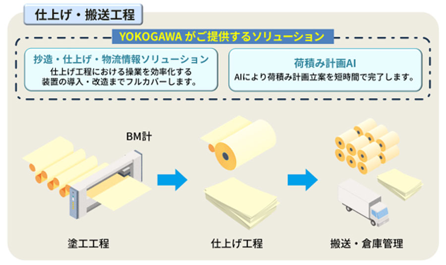 仕上げ・搬送工程