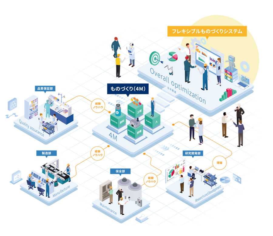 モノづくり変革ソリューション