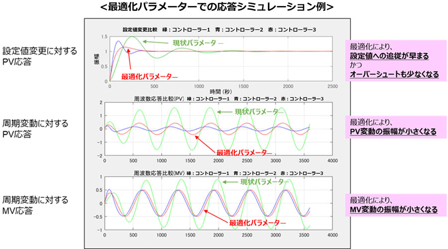 最適パラメータでの応答シュミレーション例