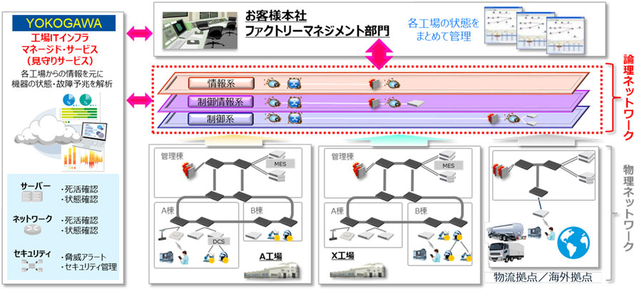 工場ITインフラ・マネージドサービス事例