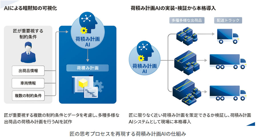 AIによる暗黙知の可視化
