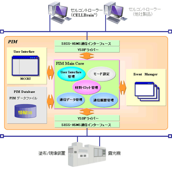PIMの概要
