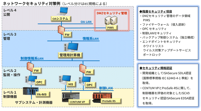 セキュリティソリューション