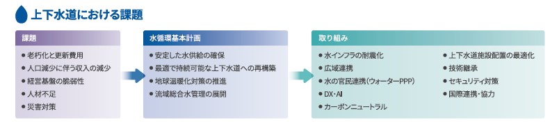 ライフライン・上下水道