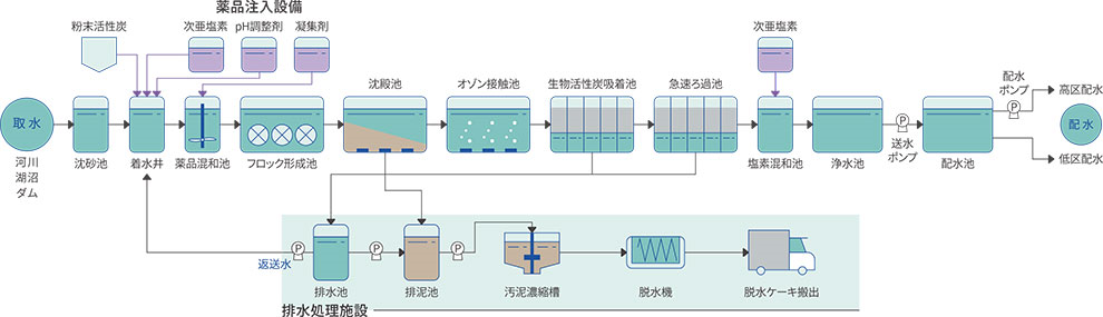 上水道