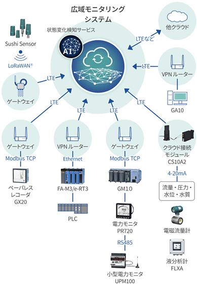 広域モニタリングシステム