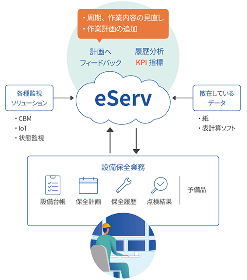 クラウド型設備保全管理