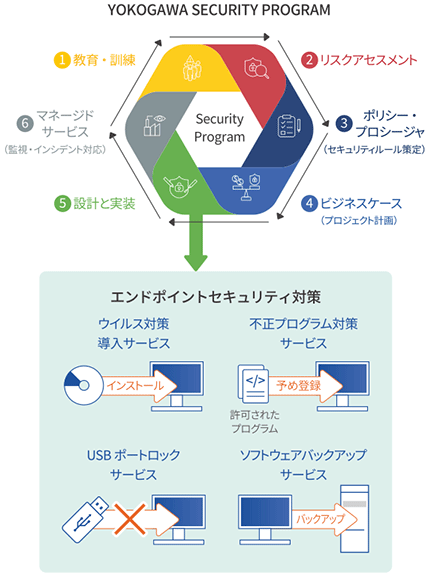 サイバーセキュリティソリューション
