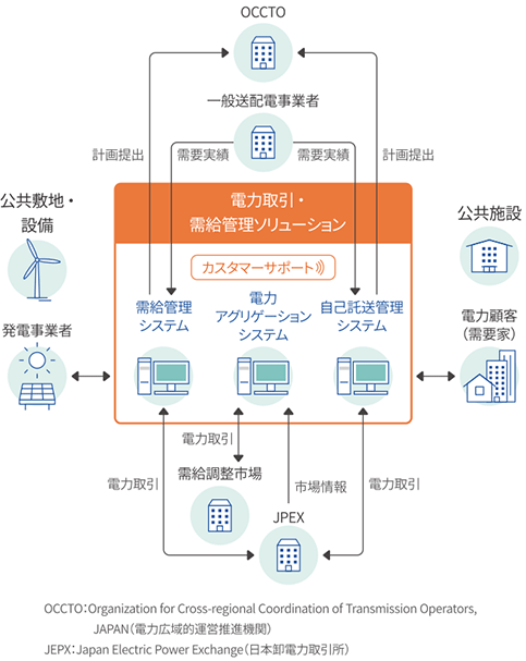 電力取引・受給管理ソリューション