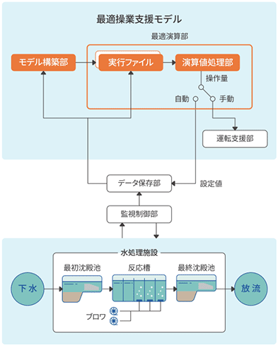 最適操業支援ソリューション