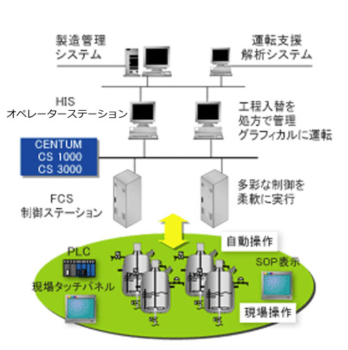 治験薬、マルチパーパス原薬プラントへのCENTUM VP の適用例