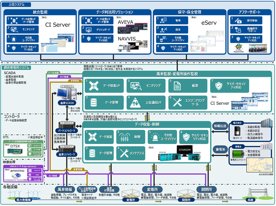 風力発電ソリューションオーバービュー