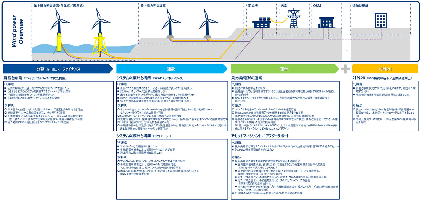 風力発電ソリューションマップ