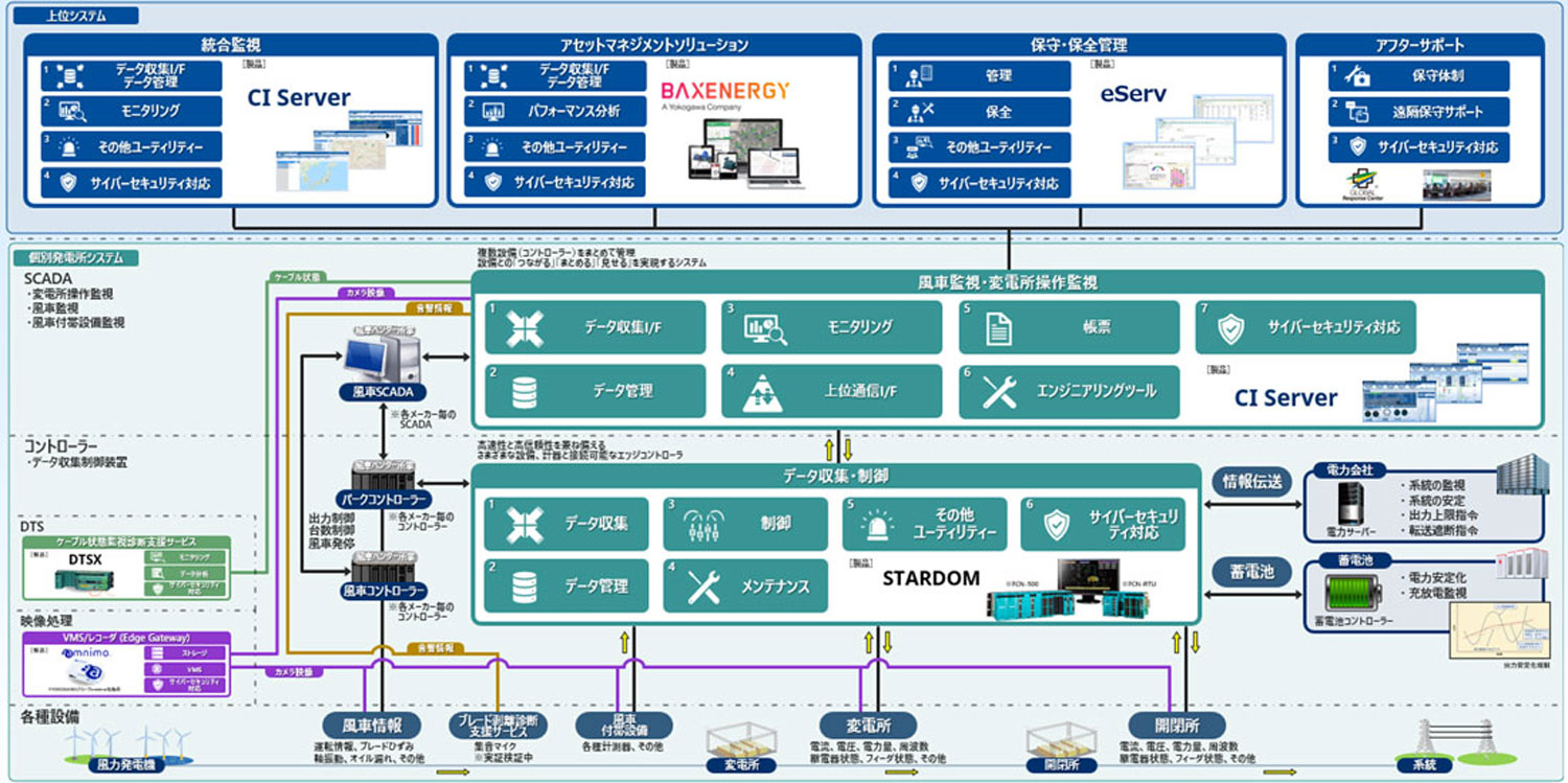 風力発電ソリューションオーバービュー