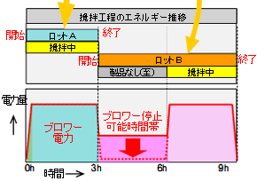 攪拌工程エネルギー推移