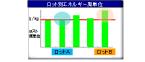 ロット別エネルギー原単位