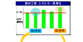 攪拌工程エネルギー原単位