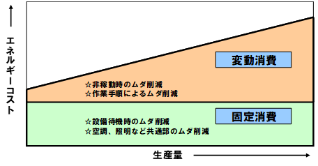固定消費分と変動消費分の区分け