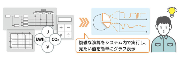 エネルギー使用を的確に捉えられる