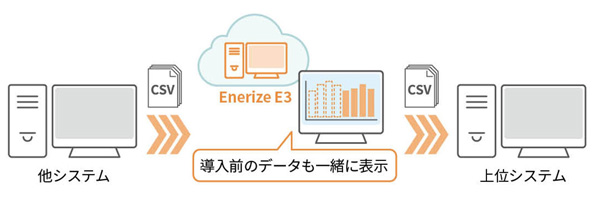 導入前の過去データですぐに分析開始