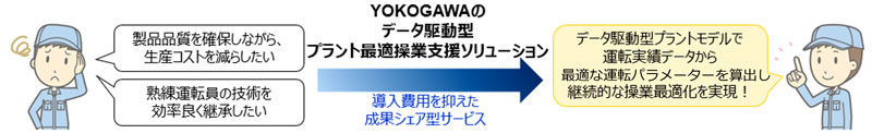 YOKOGAWAのデータ駆動型プラント最適操業支援サービス