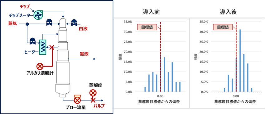 製紙工場におけるプラント操業最適化