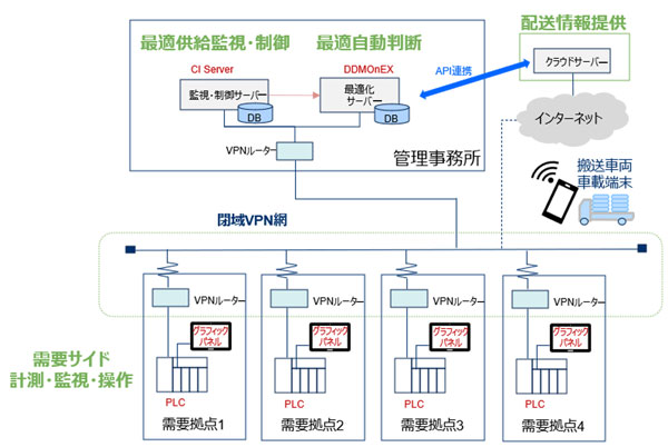 最適運用管理システム