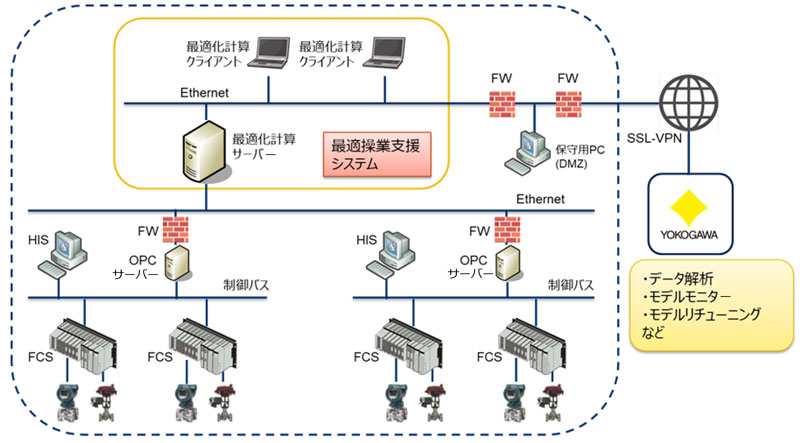 システム構成