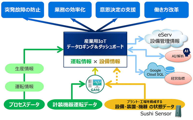設備保全のスマート化