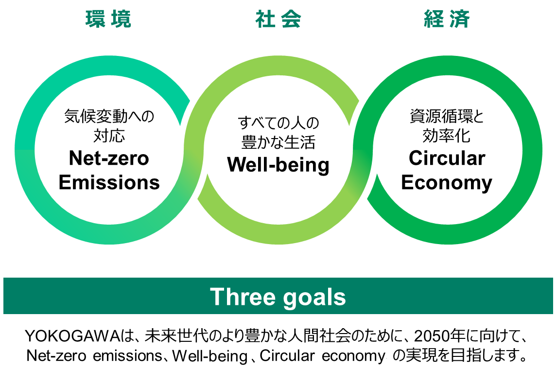 サステナビリティ目標Three goals