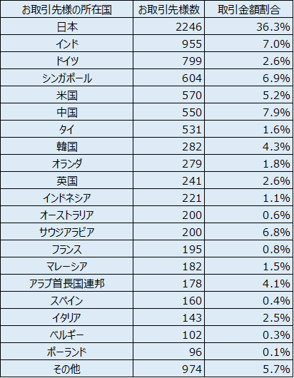お取引先様の概要