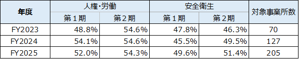 KPIモニタリング