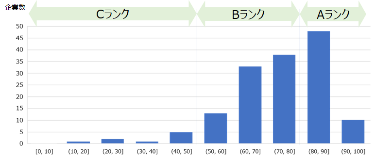 SAQのスコア分析