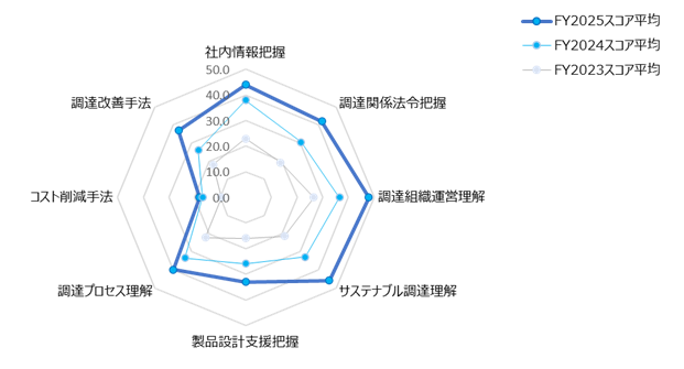 グループ調達メンバーによるサステナブル調達方針の確認