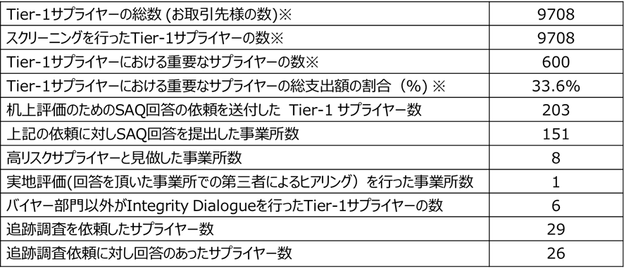 FY2025のSAQのサマリー
