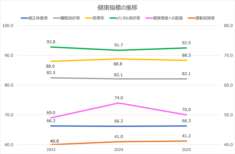 健康指標の推移