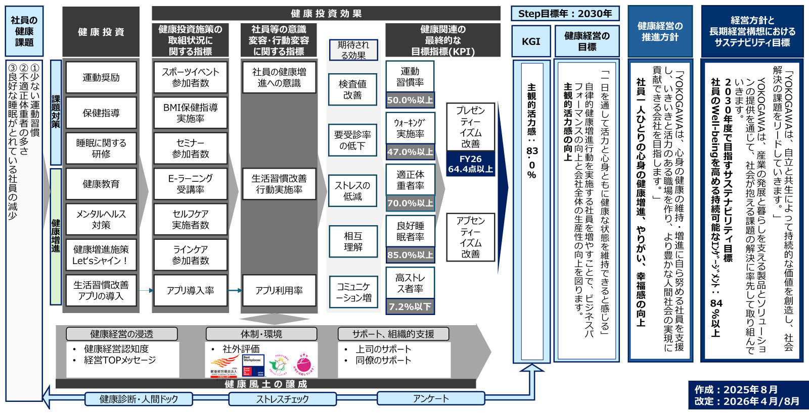 健康経営戦略マップ
